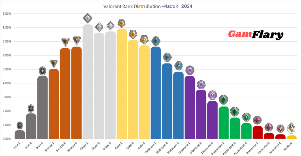 Valorant Rank Distribution Graph